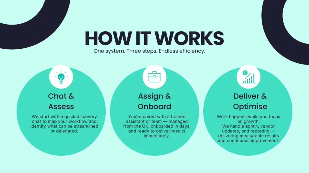 Assist IQ How it Works